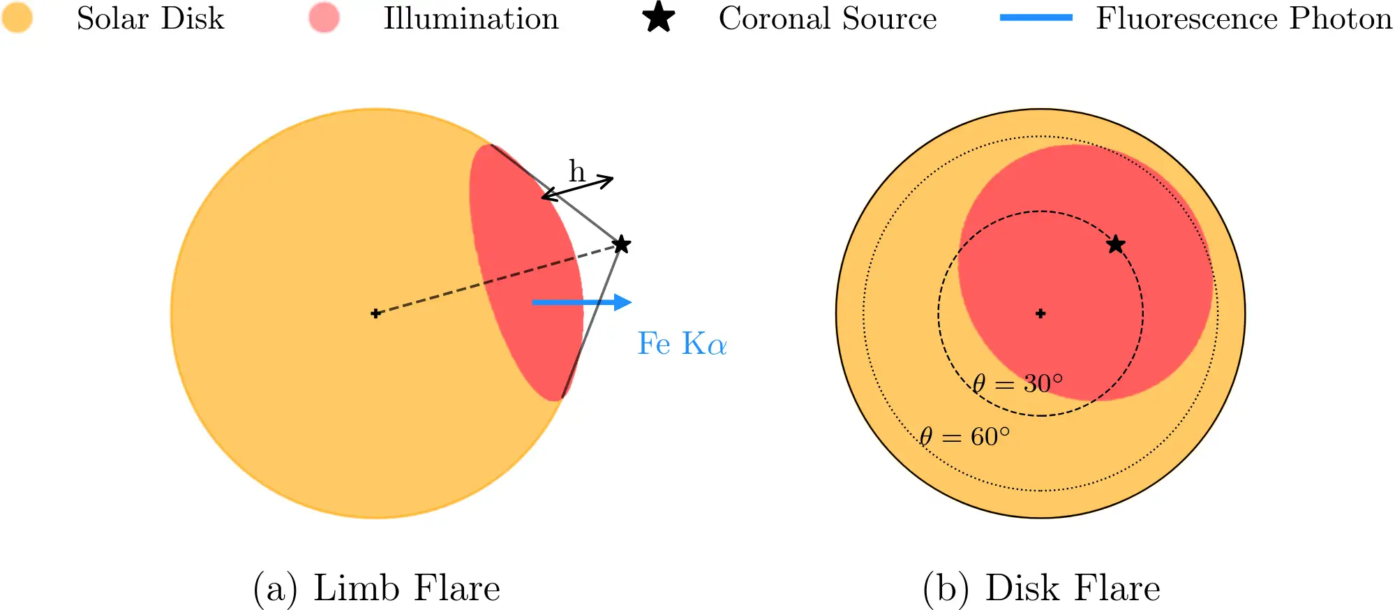 ISRO diagram comparing iron fluorescence from a solar flare near the Sun's limb with a flare near the centre of the solar disk