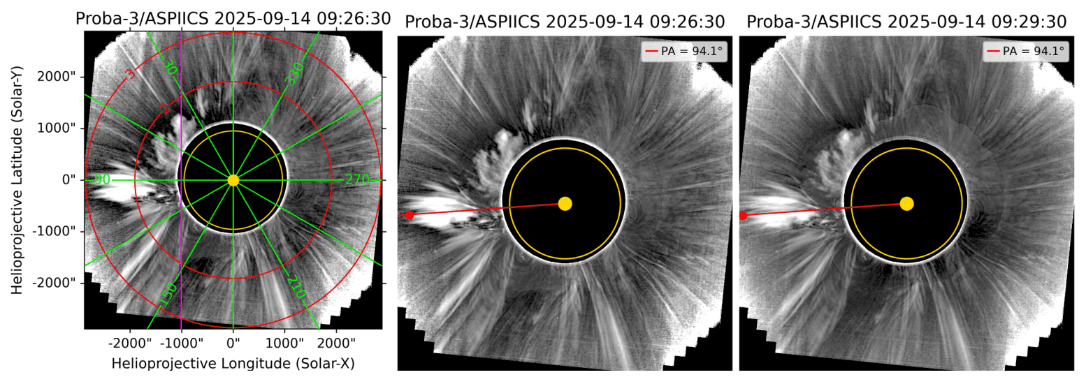 Three annotated monochrome coronal images with a black occulting disk, coloured position markers and the tracked solar eruption extending to the left.