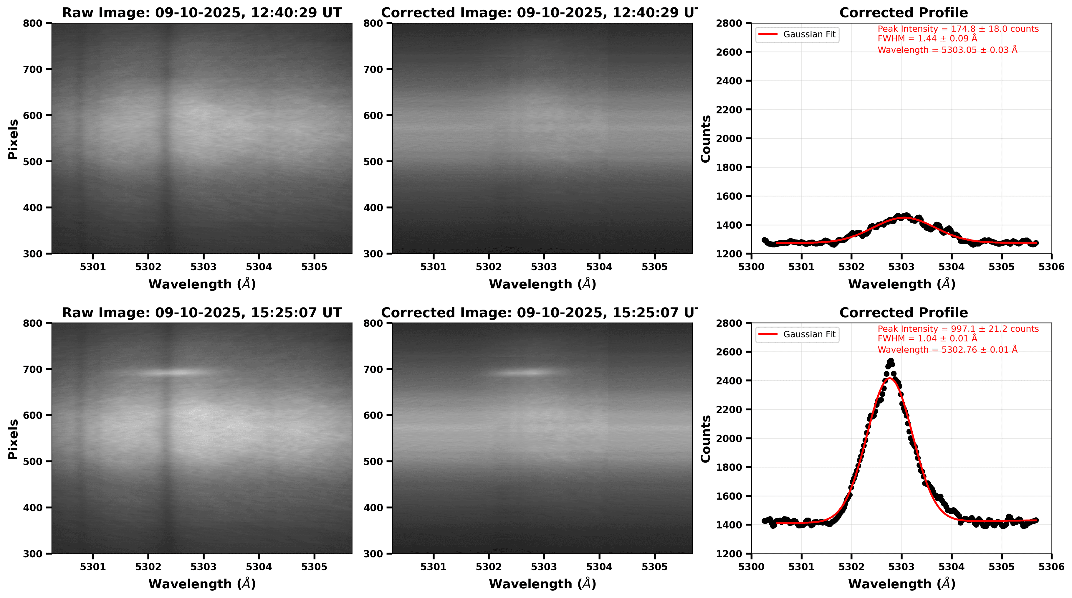 Two rows compare grayscale solar spectra with corrected images and red fitted curves on intensity plots