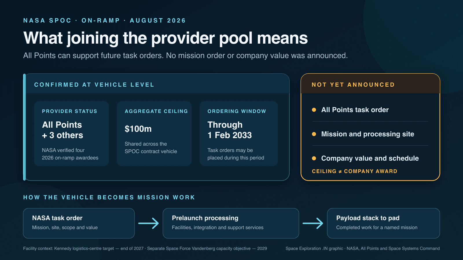 Diagram showing All Points and three other providers added to NASA’s SPOC pool, with the shared $100 million ceiling, ordering period and mission details still unannounced