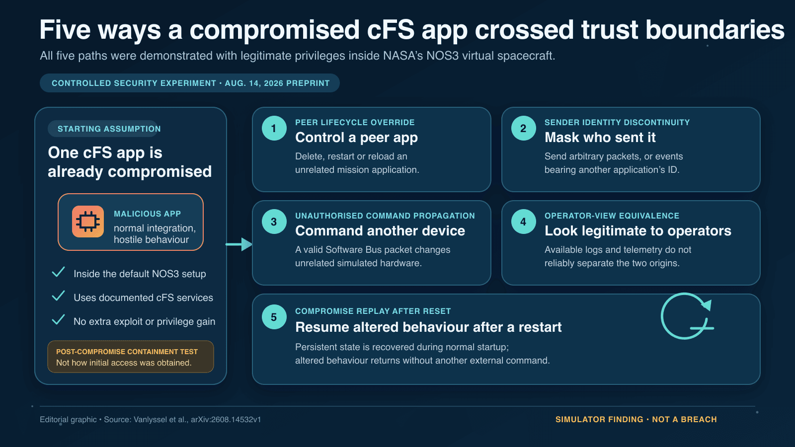 Diagram linking one already-compromised cFS application in NOS3 to five tested paths: control of a peer app, misleading sender identity, a command to unrelated simulated hardware, an action that looks legitimate in operator data, and altered behaviour that resumes after reset