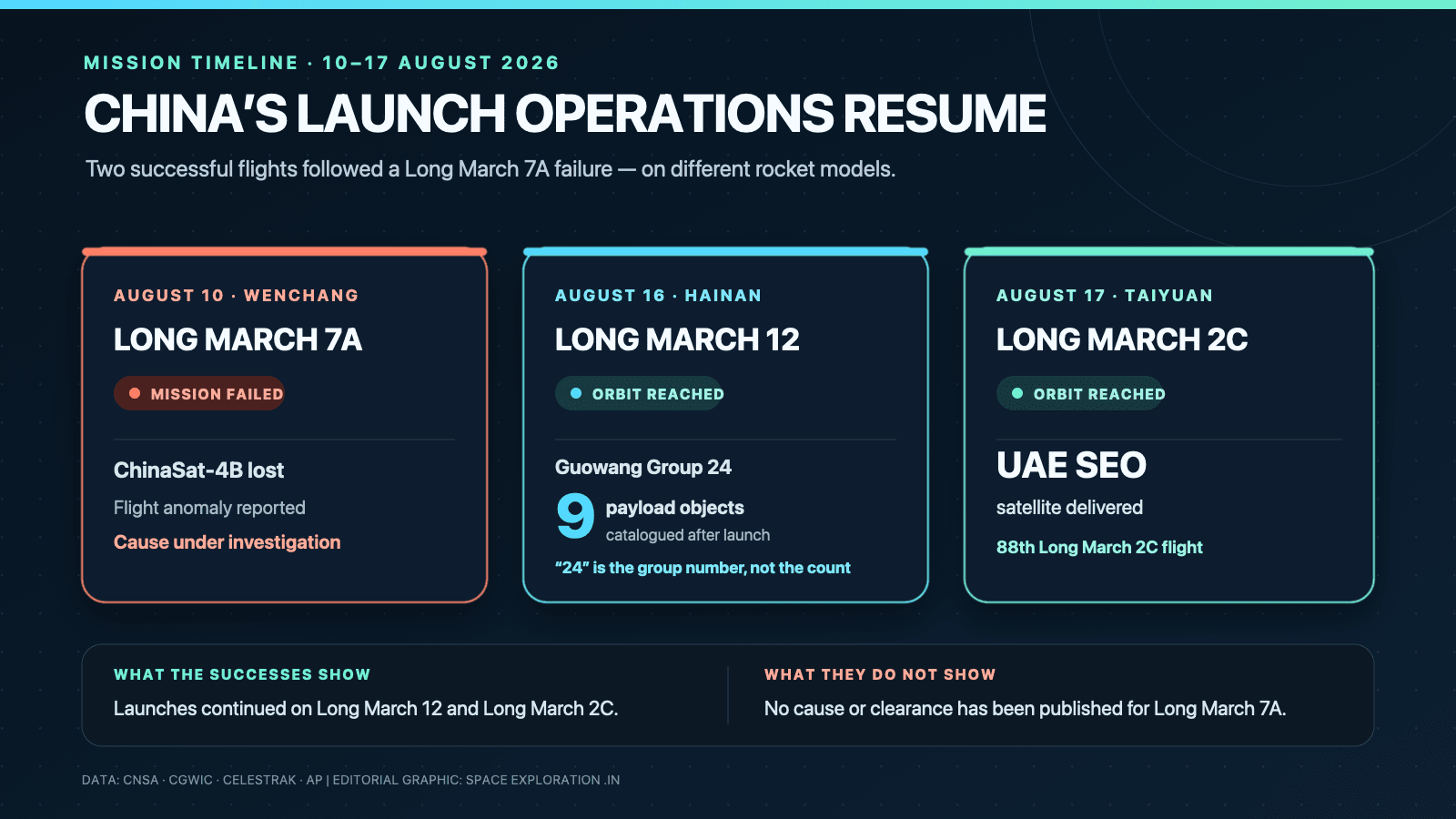 Editorial timeline comparing China’s Long March 7A failure with two later successful launches