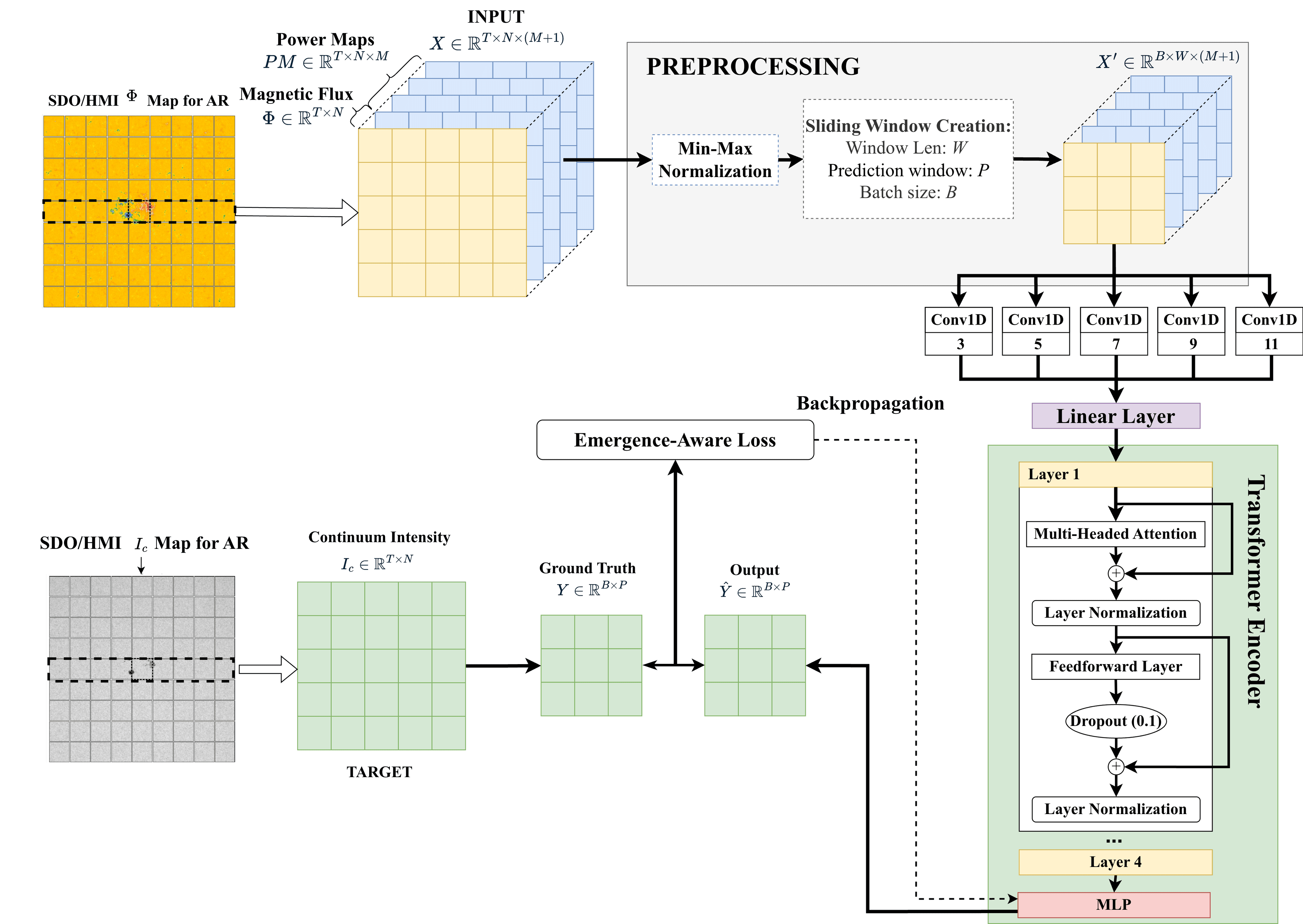 Diagram showing gridded solar magnetic and intensity maps feeding a sliding-window Transformer model
