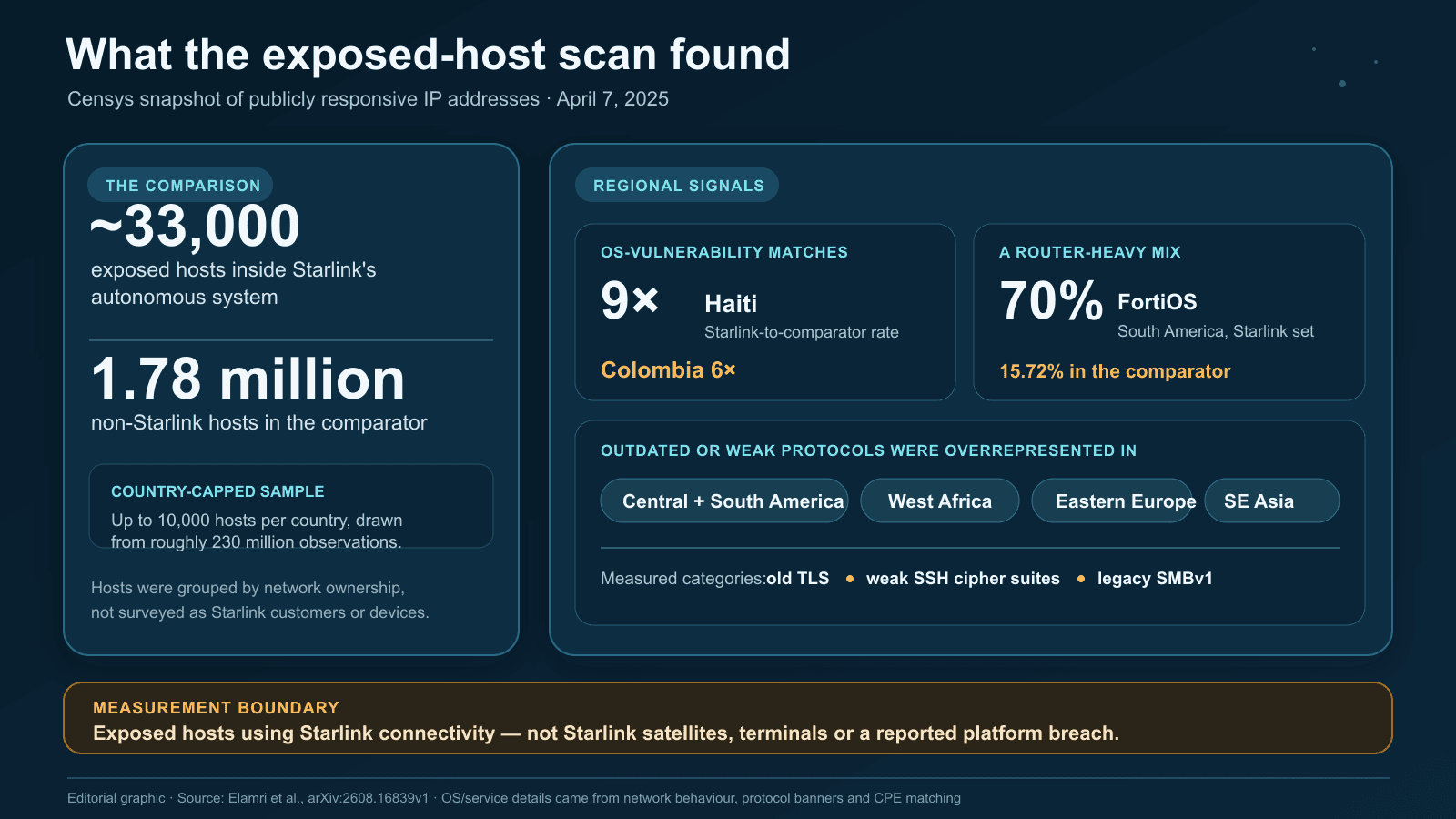 Editorial data graphic comparing about 33,000 exposed hosts in Starlink’s autonomous system with a 1.78 million-host non-Starlink sample, highlighting ninefold and sixfold operating-system vulnerability gaps in Haiti and Colombia and regional weak-protocol clusters
