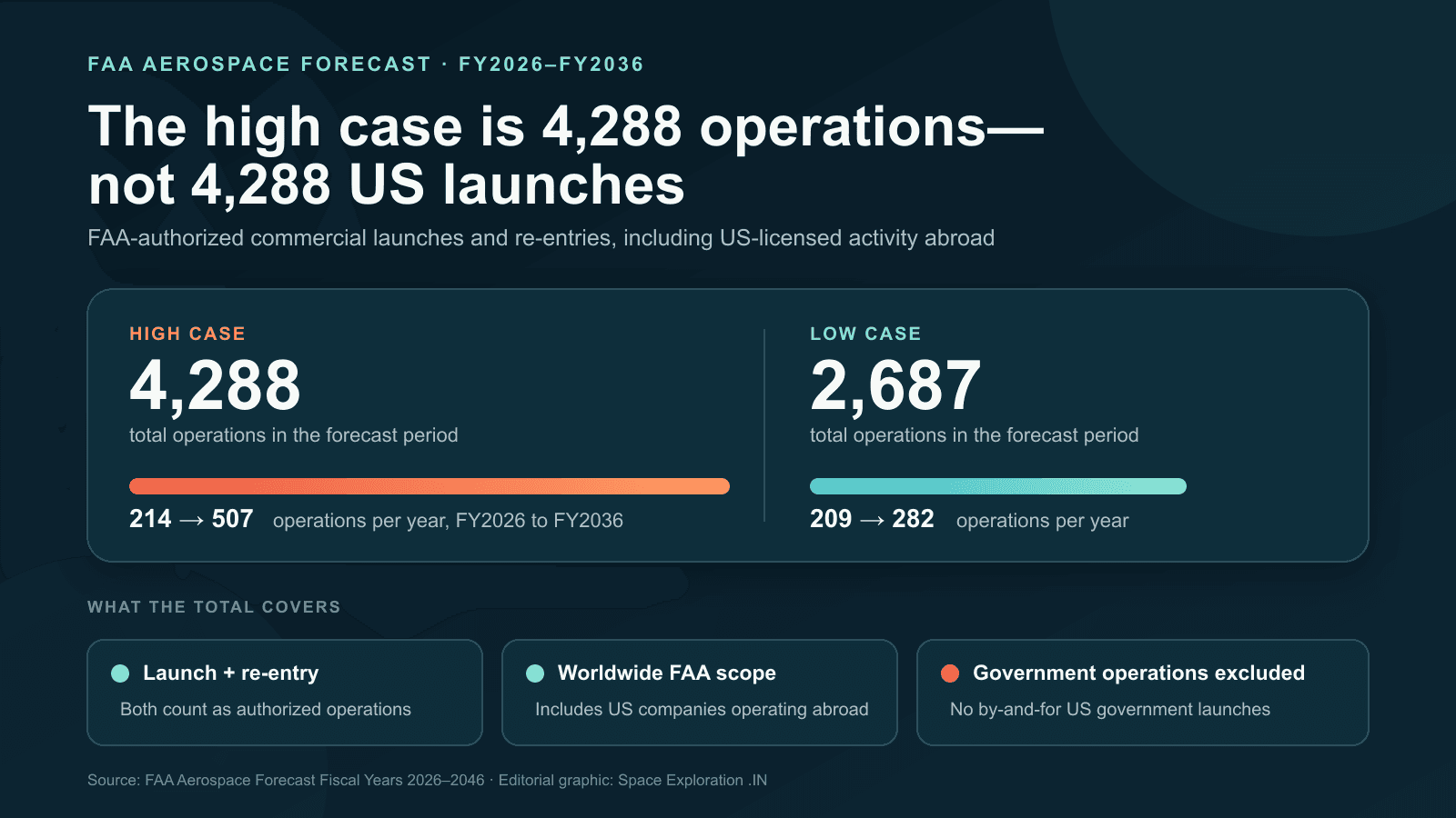 Comparison graphic showing the FAA high case of 4,288 commercial launch and re-entry operations and low case of 2,687 through fiscal 2036, with notes on worldwide authorization scope and government exclusions