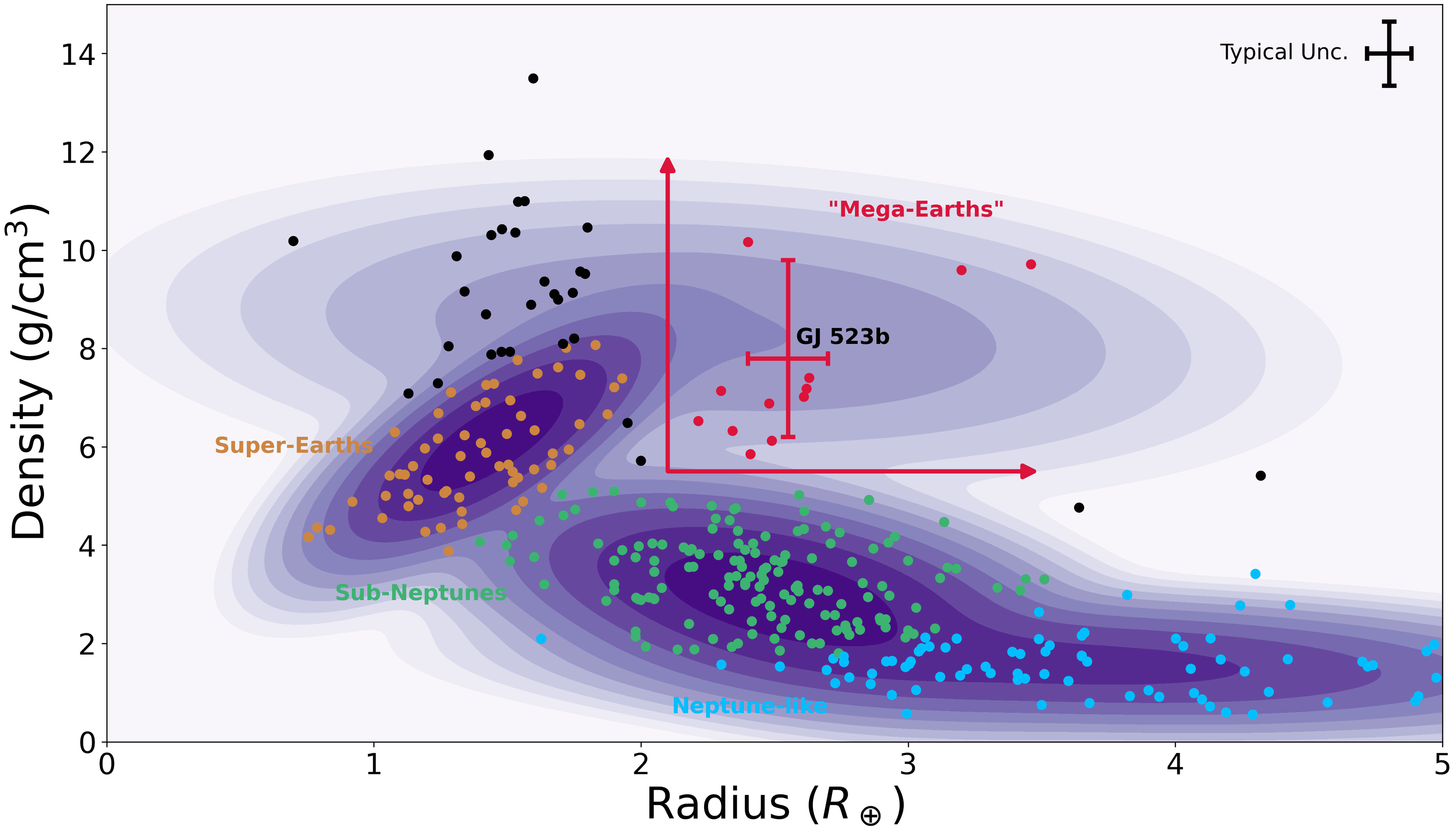 Radius-density chart placing GJ 523b among dense mega-Earths above the sub-Neptune population