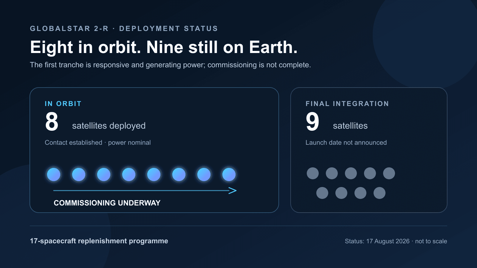 Editorial diagram showing eight deployed Globalstar 2-R satellites and nine still being integrated