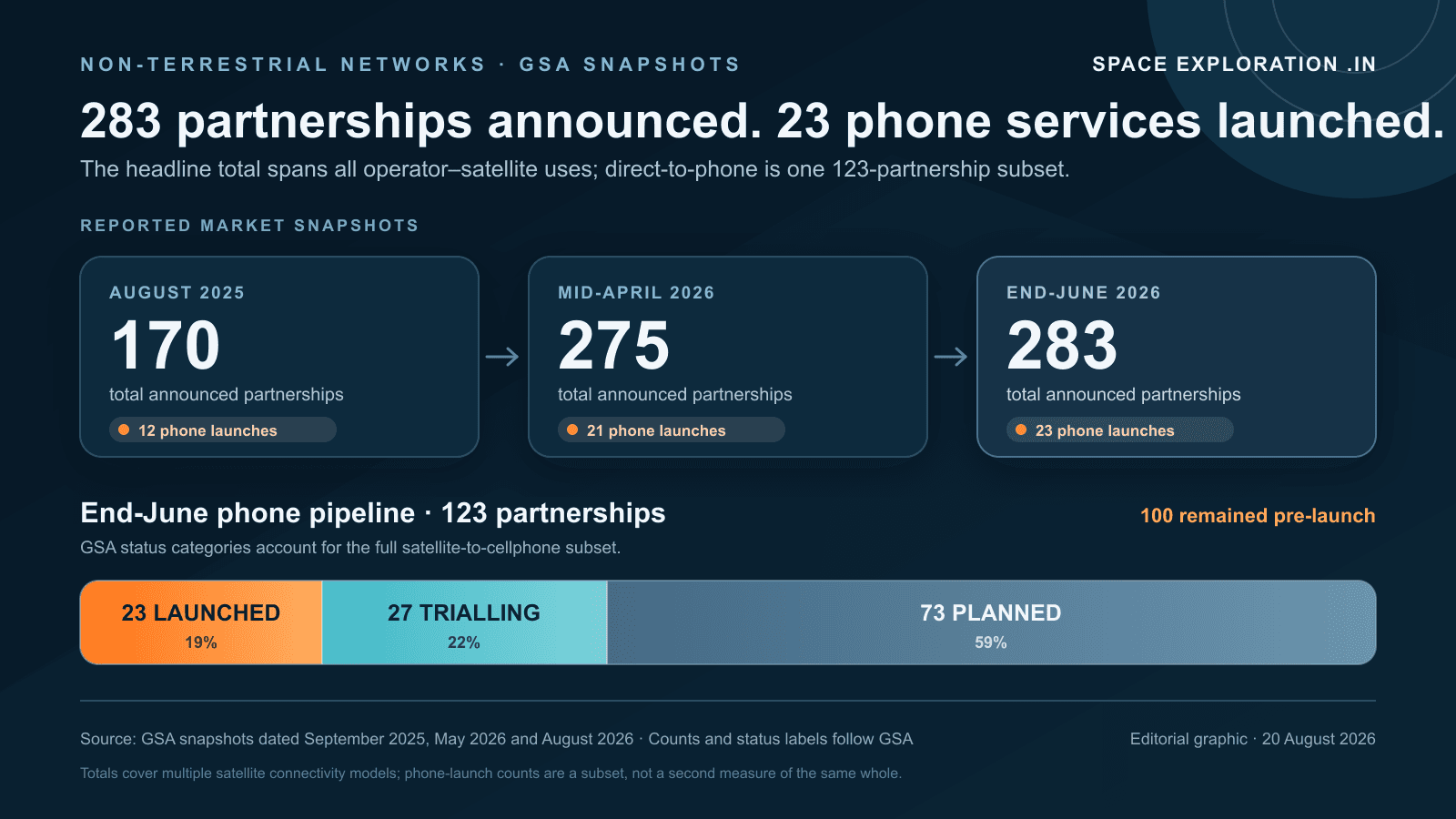 Timeline shows total operator-satellite partnerships rising from 170 in August 2025 to 275 in April 2026 and 283 in June, while satellite-to-cellphone launches rise from 12 to 21 to 23; a bar splits June's 123 phone partnerships into 23 launched, 27 trialling and 73 planned