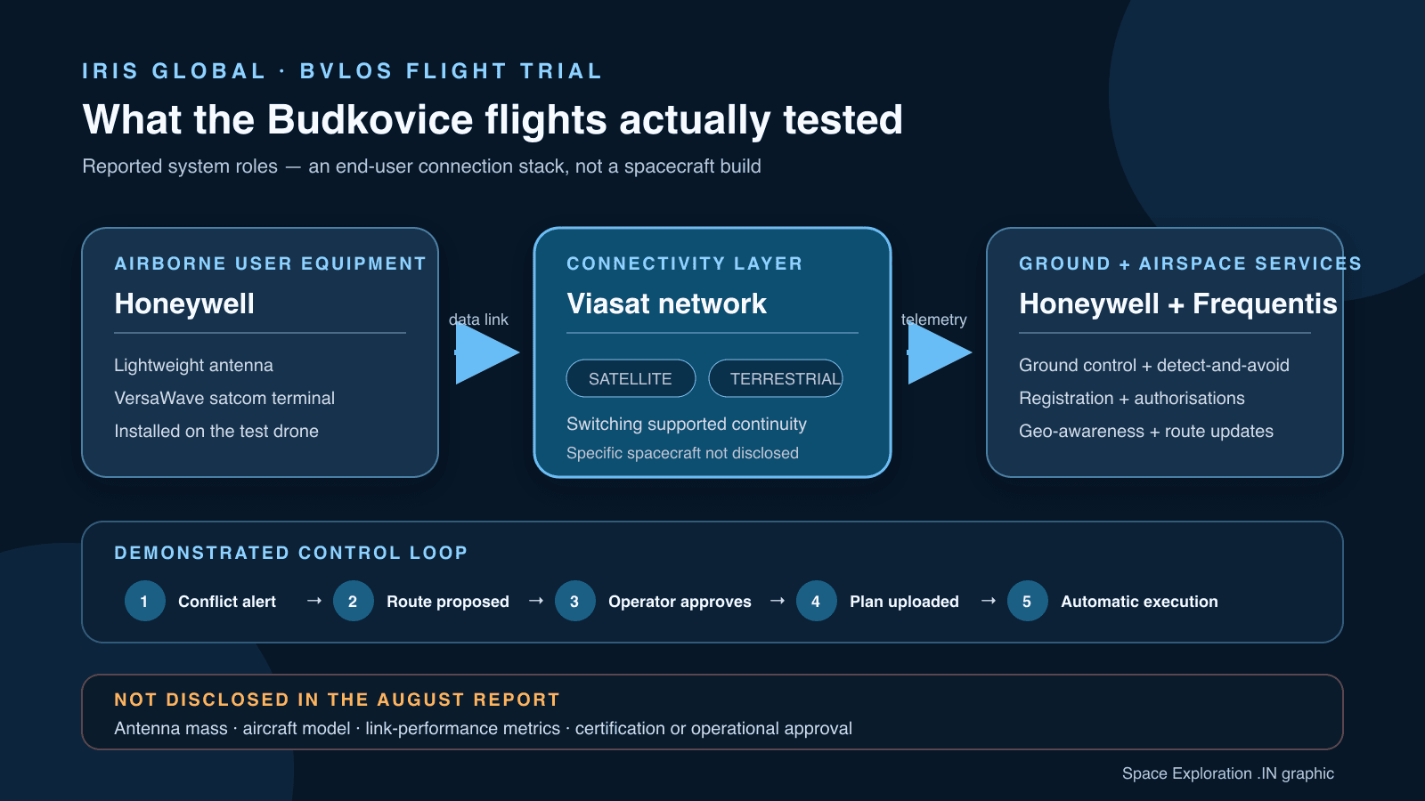 Diagram of the Honeywell antenna and VersaWave equipment on a drone linking through Viasat connectivity to Honeywell ground control and Frequentis airspace services