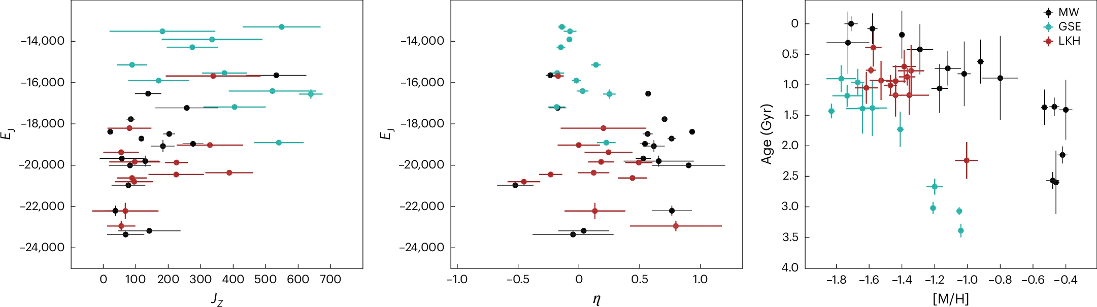 Three plots separating Milky Way, Gaia-Sausage-Enceladus and LKH globular clusters by orbital properties, relative age and metallicity