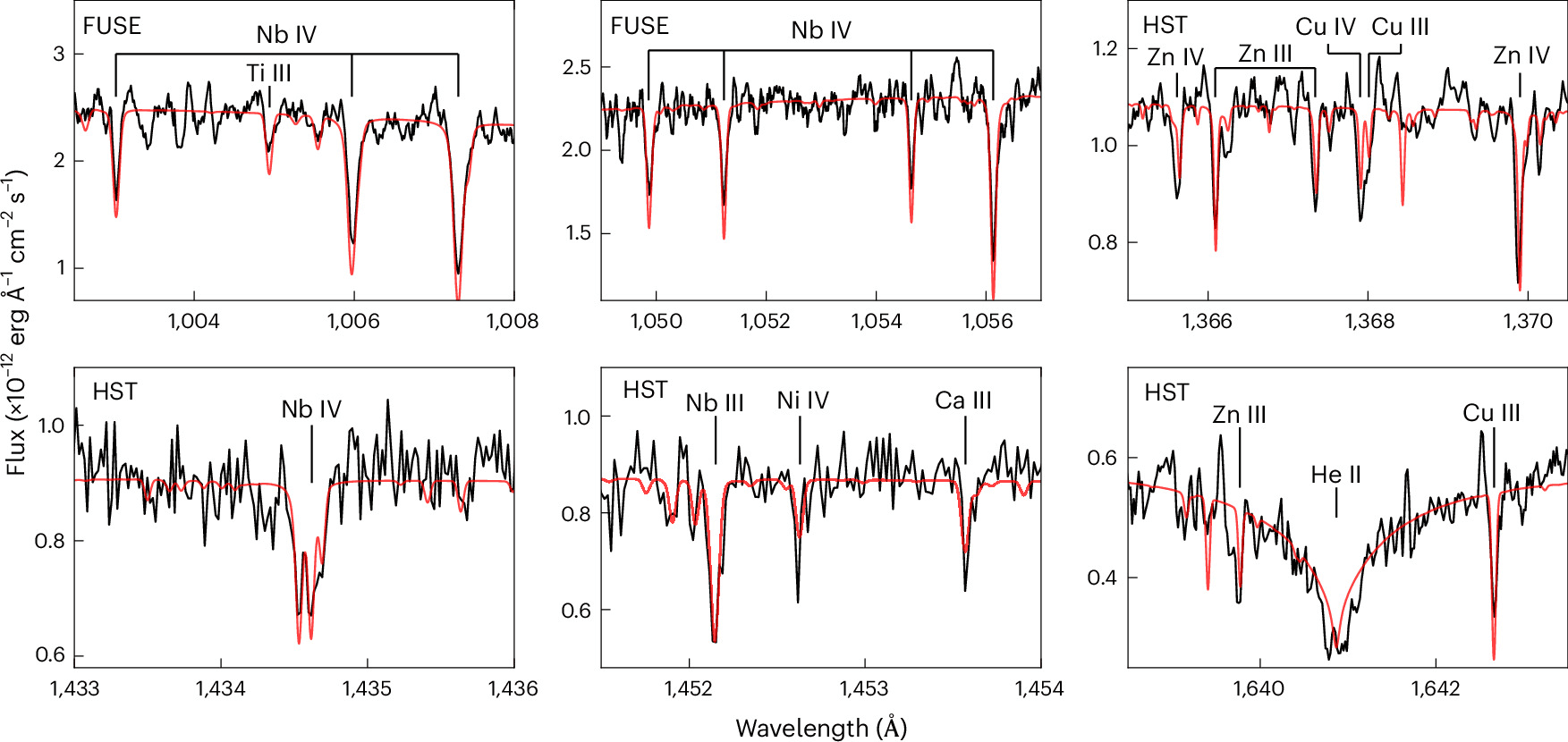 Six panels of ultraviolet spectra from Hubble and FUSE, with black measured lines, red model lines and several absorption dips labeled niobium