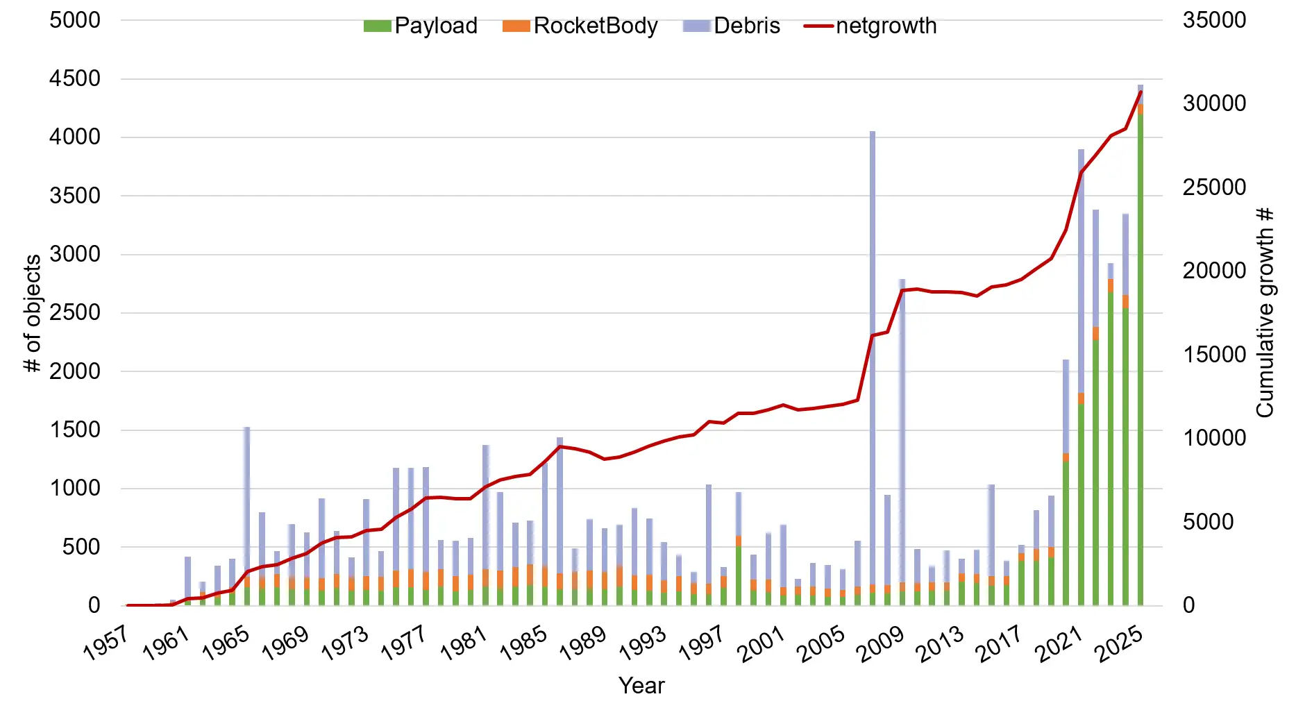 Line chart showing cumulative growth of spacecraft, rocket bodies and fragmented orbital objects through 2025