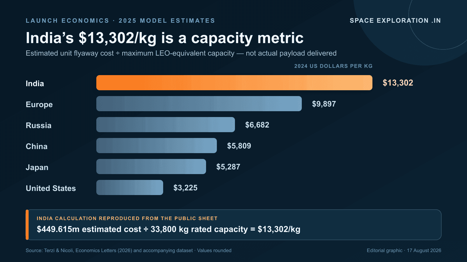 Horizontal bars compare 2025 modelled launch costs per kilogram for six regions, with India highest at $13,302 and the United States lowest at $3,225