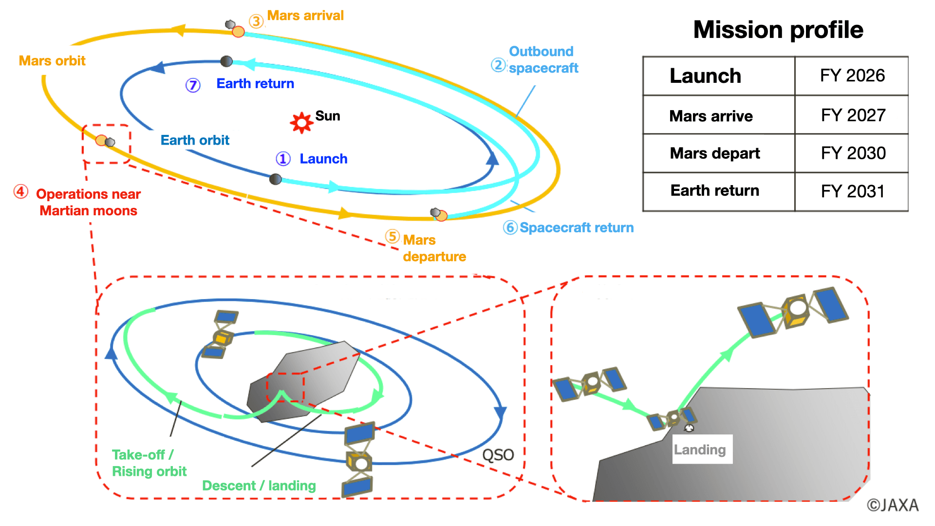 Diagram of MMX travelling from Earth to Mars, operating around Phobos and returning to Earth through fiscal 2031