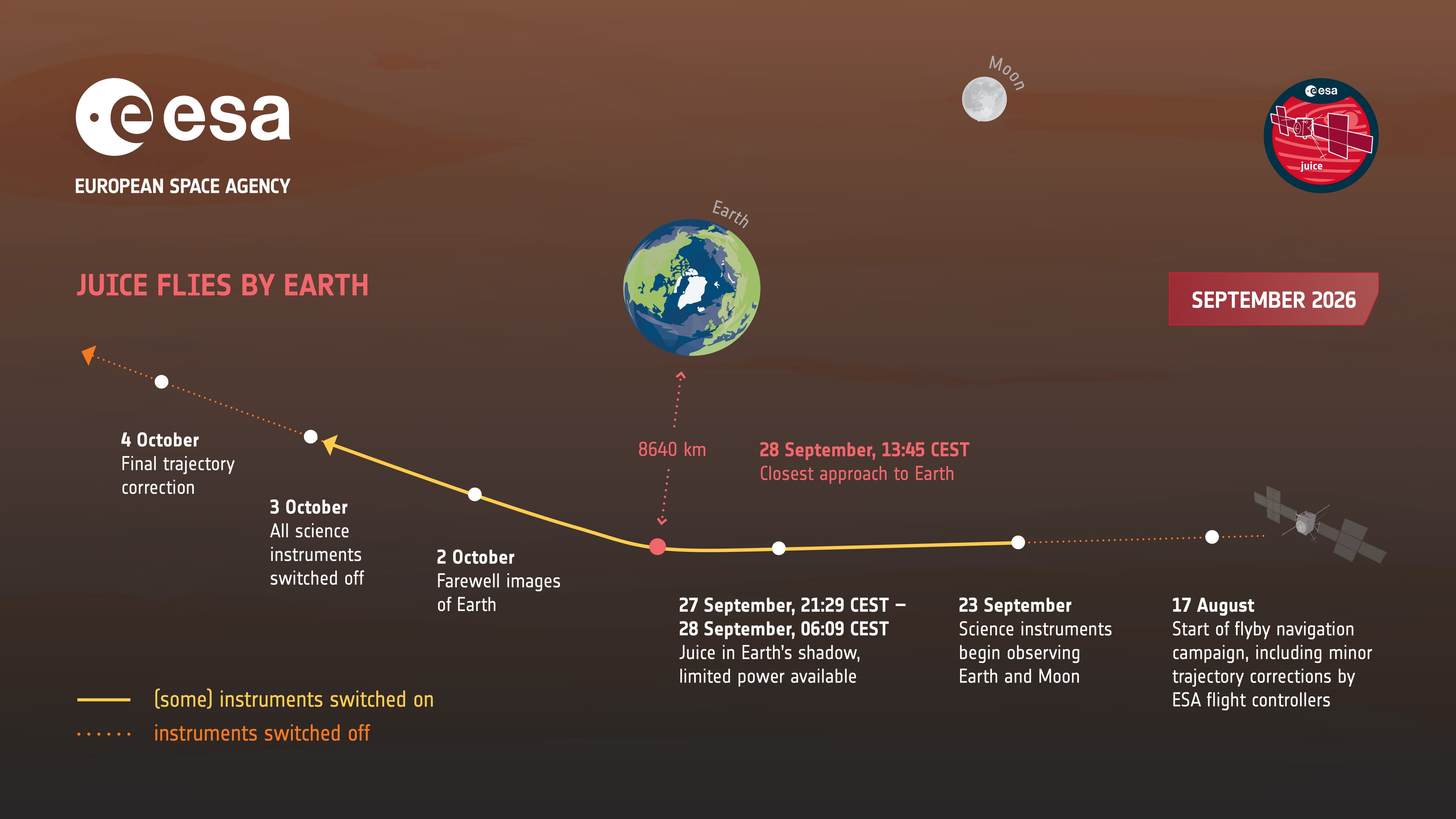 ESA diagram tracing Juice's September 2026 Earth flyby past the planet and onward through planned science operations