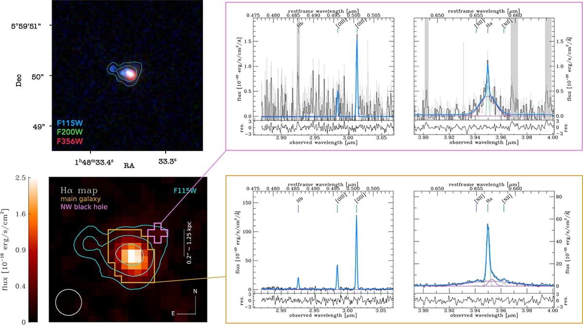 Four-panel research figure showing a JWST image and hydrogen-alpha map of J0148-4214 beside spectra from the outer and central broad-line regions