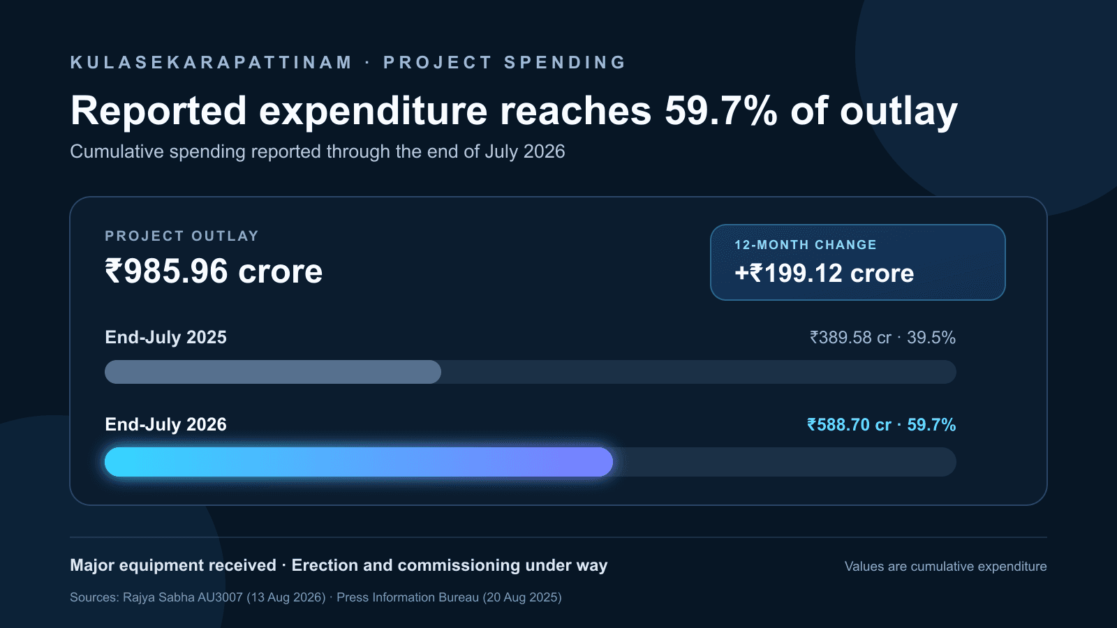 Editorial chart comparing reported Kulasekarapattinam spaceport expenditure in July 2025 and July 2026