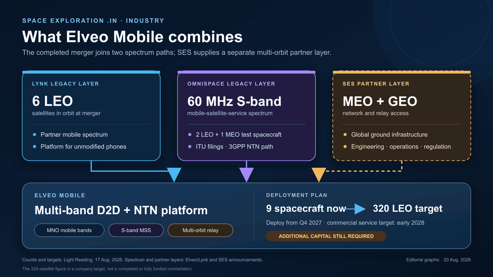 Diagram showing Lynk’s six low-Earth-orbit satellites and mobile-operator spectrum, Omnispace’s 60 megahertz of S-band spectrum and three test spacecraft, and SES’s medium- and geostationary-orbit infrastructure feeding Elveo Mobile’s multi-band direct-to-device platform