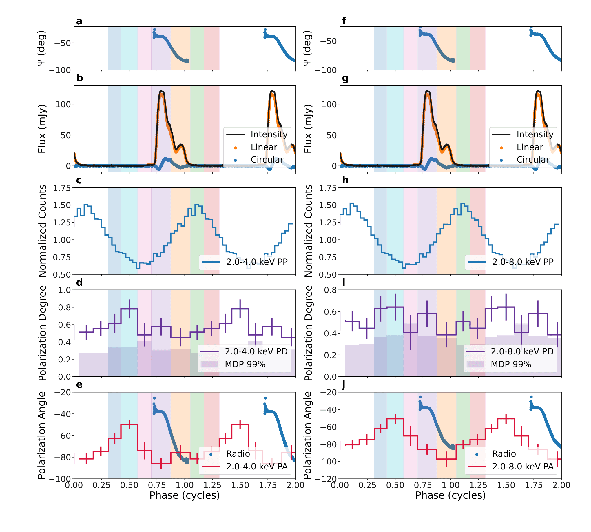 Plots comparing radio and X-ray intensity, polarization degree and polarization angle across the rotation of magnetar 1E 1547.0-5408