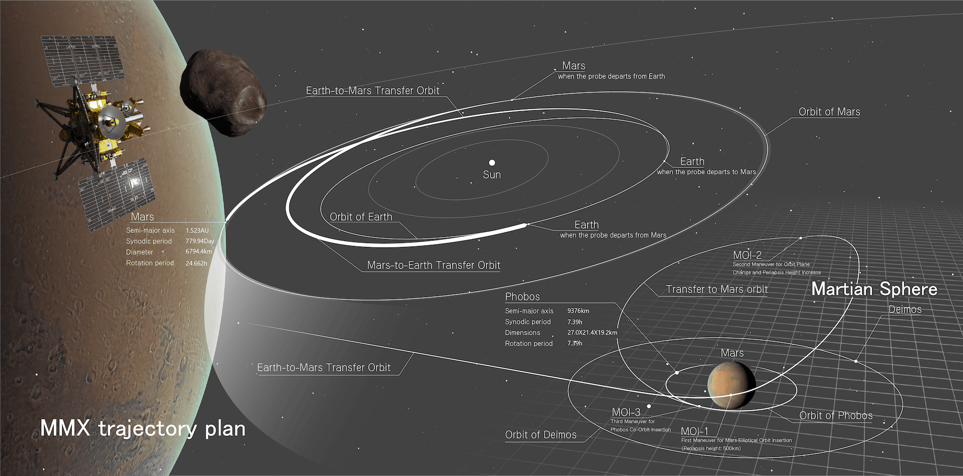 JAXA diagram showing MMX’s planned paths between Earth and Mars and its orbital approach to Phobos