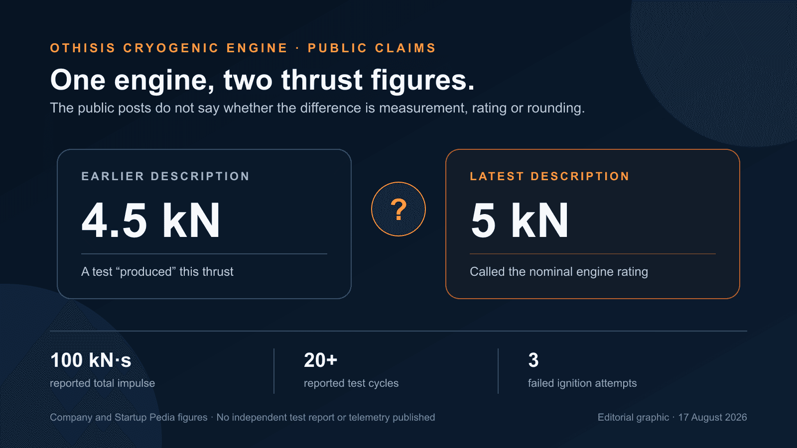 Editorial comparison of Othisis engine descriptions showing 4.5 kN in an earlier post and 5 kN in a later post