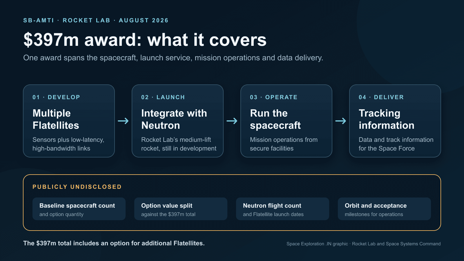 Diagram showing the Flatellite award covering spacecraft development, Neutron launch, secure operations and tracking-data delivery, with quantities and dates marked undisclosed