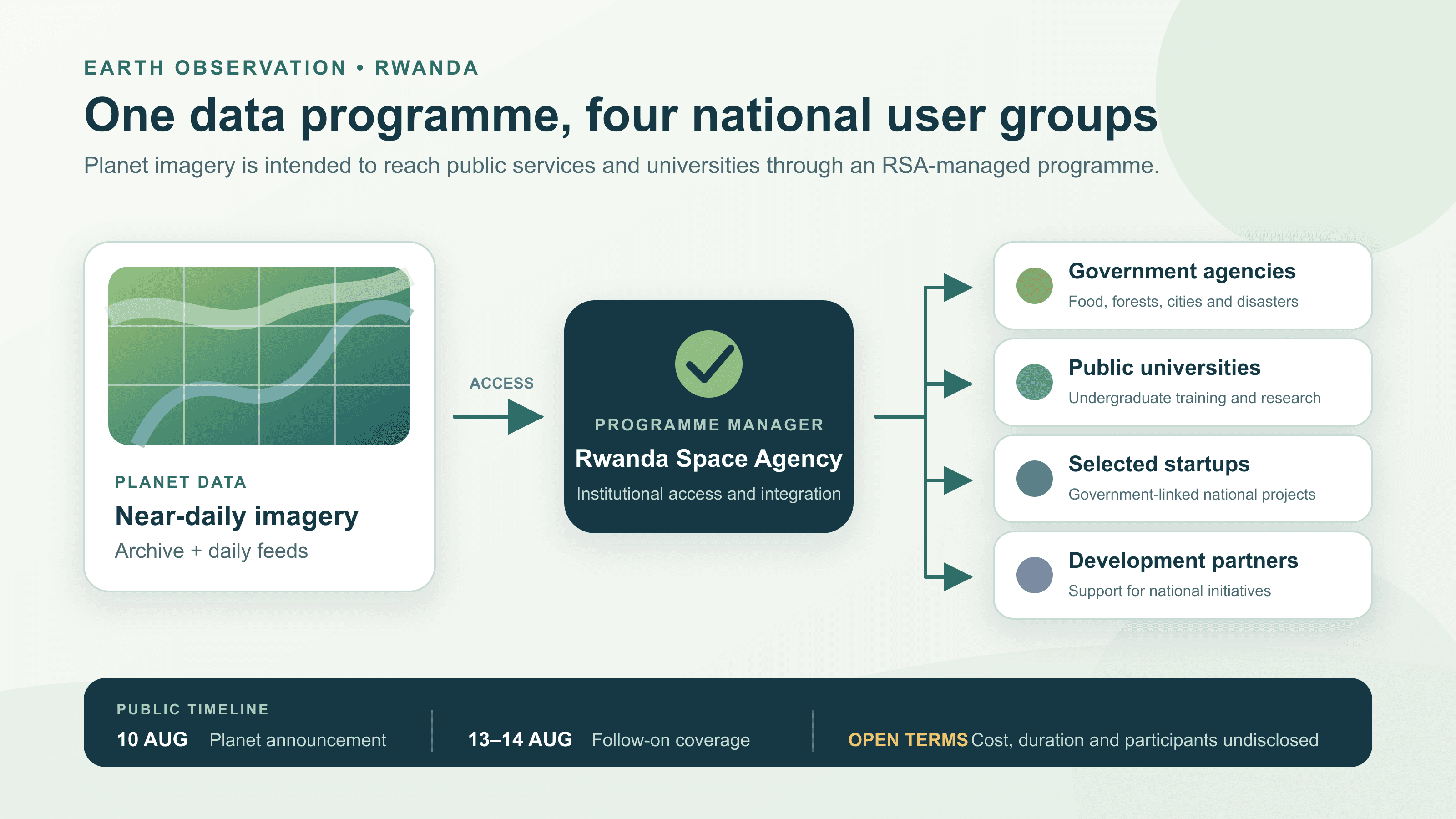 Diagram showing Planet imagery flowing through Rwanda Space Agency to government agencies, public universities, selected startups and development partners