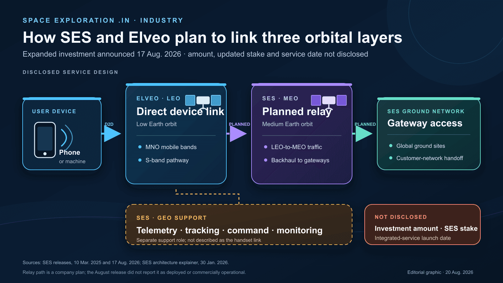 Flow diagram showing a phone connecting to an Elveo low-Earth-orbit satellite, a planned relay through an SES medium-Earth-orbit satellite to SES ground gateways, and a separate geostationary-orbit support path for tracking, command and monitoring; an inset lists undisclosed investment terms