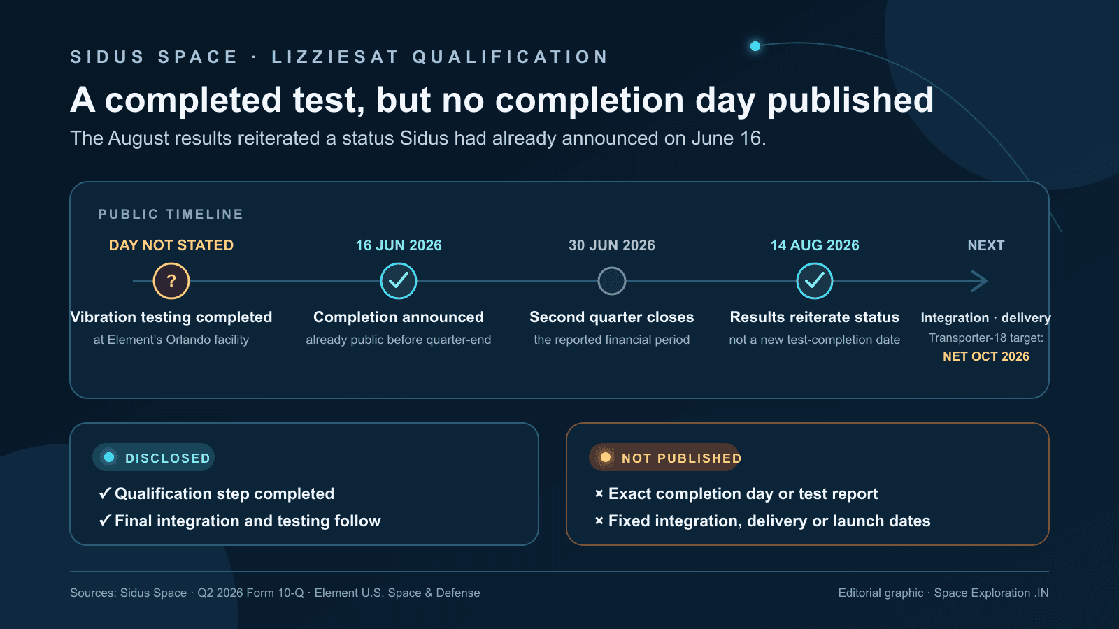 Timeline showing an undisclosed LizzieSat vibration-test completion day, Sidus’s June 16 announcement, the June 30 quarter end, the August 14 results reiteration and future integration and launch steps