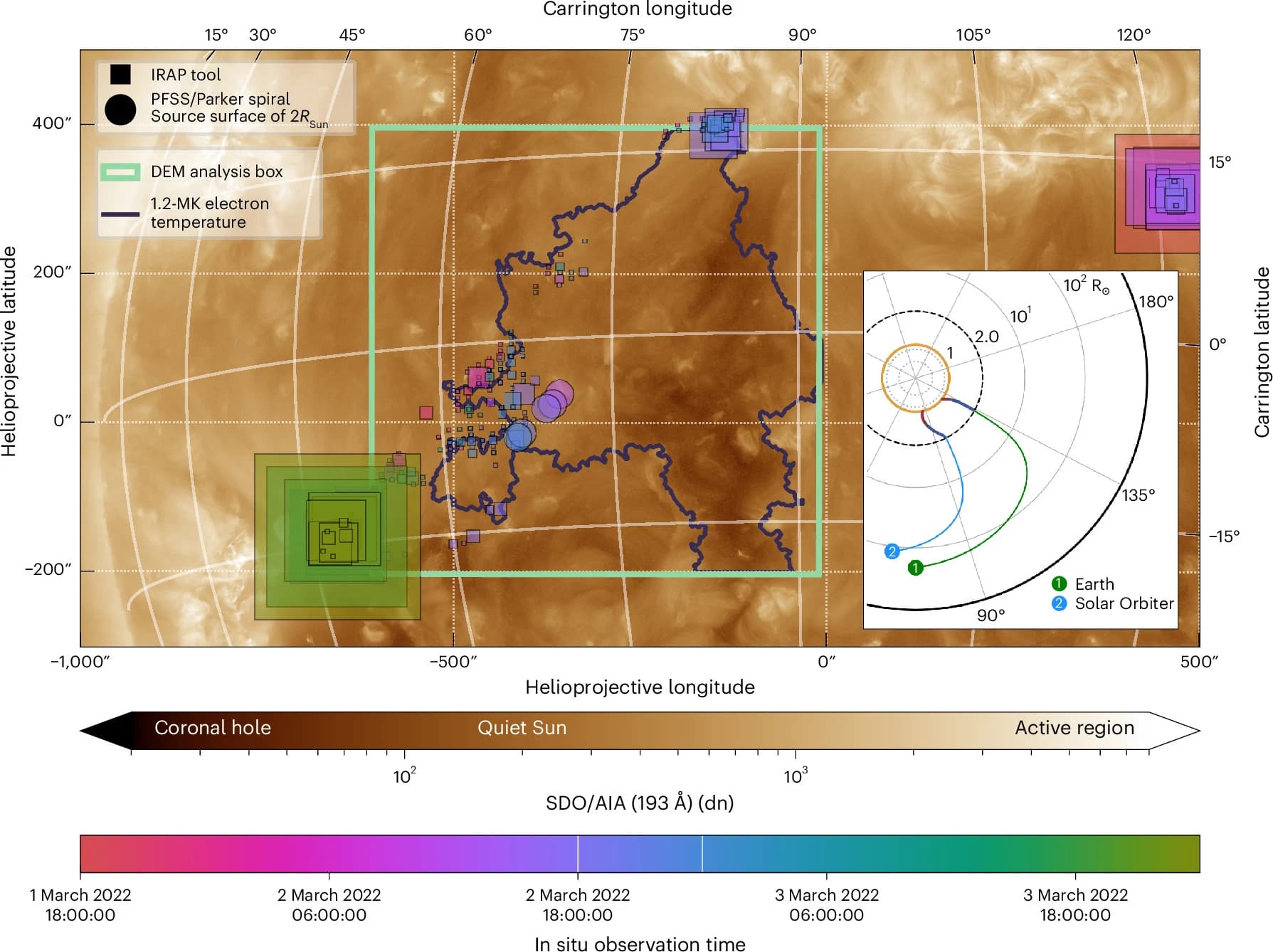 Solar ultraviolet map with coloured predicted magnetic connections, coronal-hole contours and an inset linking Solar Orbiter and Earth to the Sun