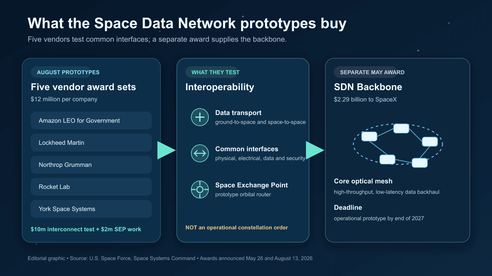 Diagram showing five prototype vendors testing common interfaces and a Space Exchange Point before connecting to the separately awarded Space Data Network Backbone