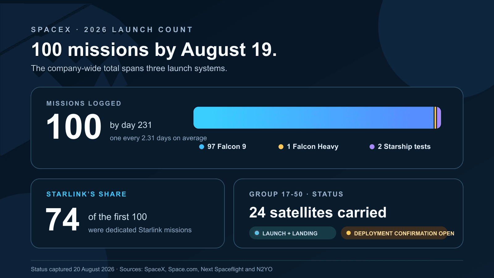 Editorial chart breaking down SpaceX’s first 100 missions of 2026 and showing Starlink Group 17-50 launch status