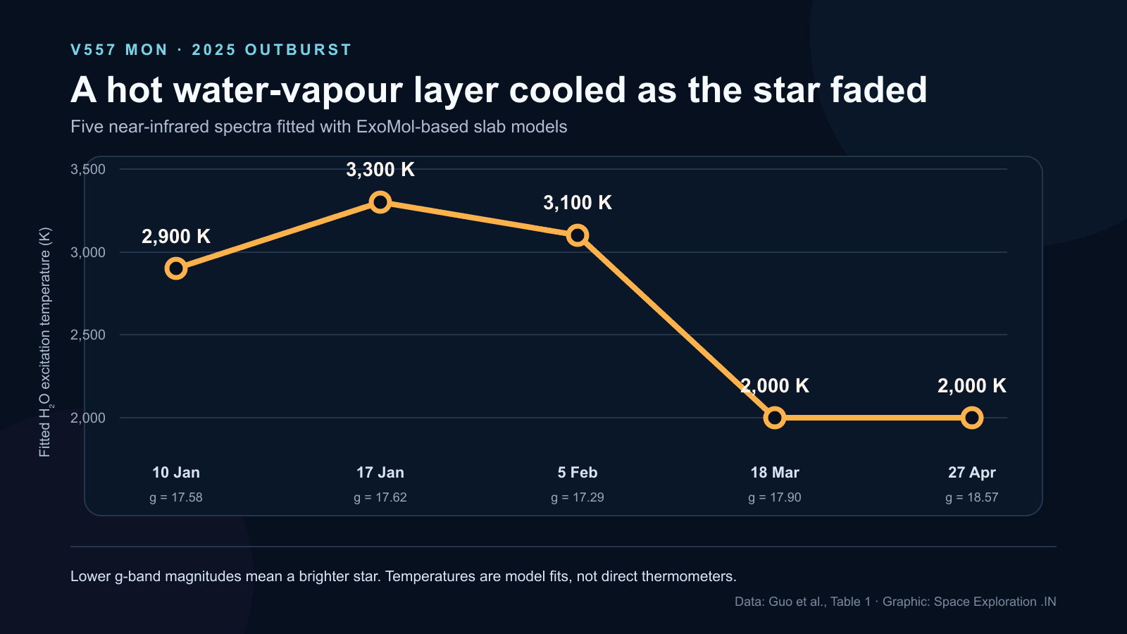 Line chart showing V557 Mon water-vapour model temperatures near 3,000 kelvin in January and February 2025, falling to 2,000 kelvin by March and April