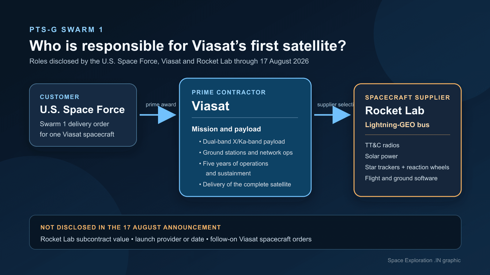 Diagram showing the U.S. Space Force as customer, Viasat as prime contractor and Rocket Lab as spacecraft-bus supplier for one PTS-G Swarm 1 satellite