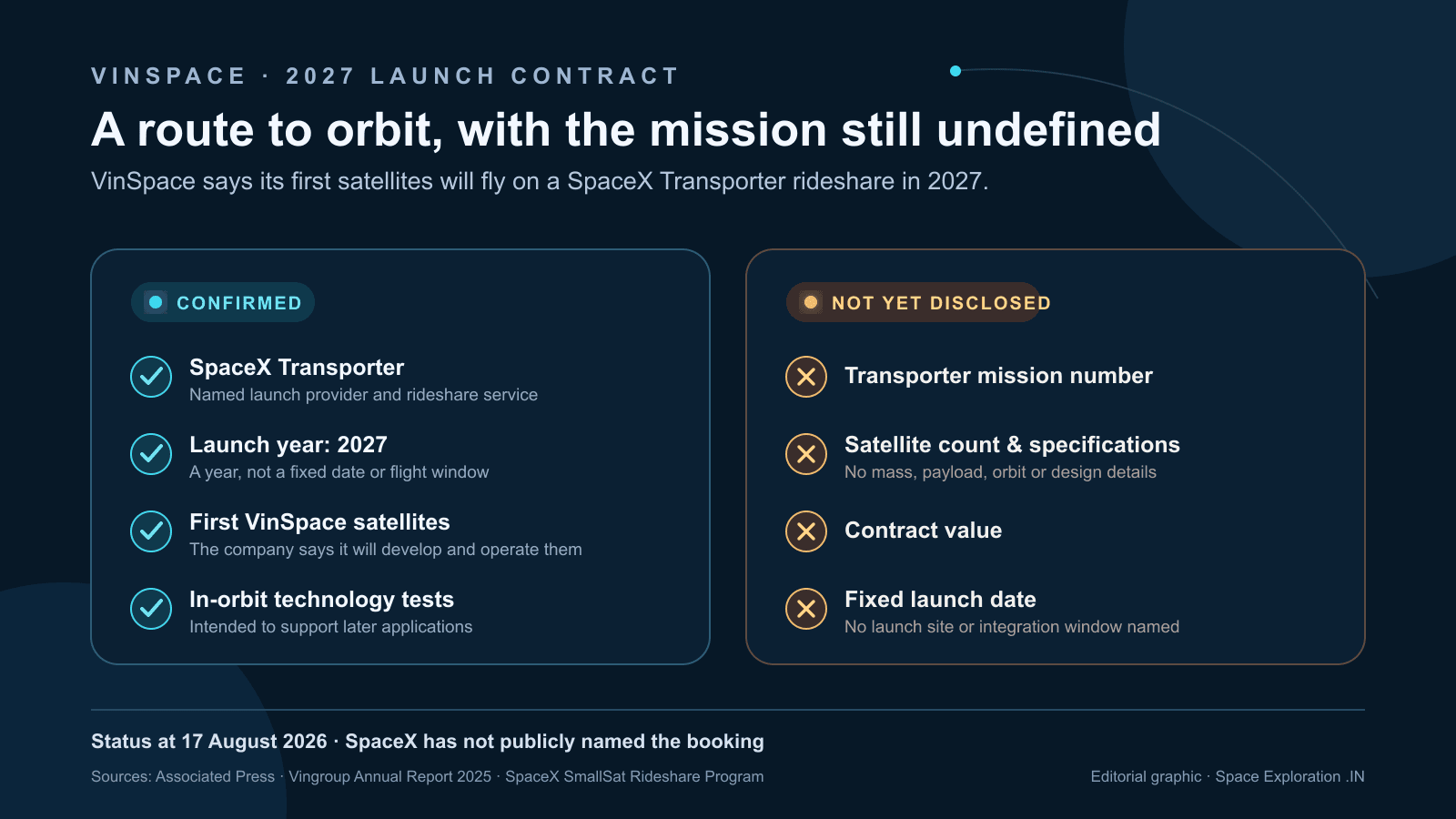 Editorial diagram separating confirmed details of VinSpace’s SpaceX booking from mission details that remain undisclosed