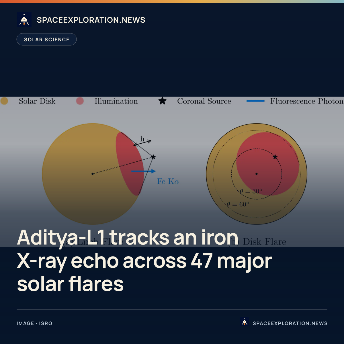 Branded story card: Aditya-L1 tracks an iron X-ray echo across 47 major solar flares