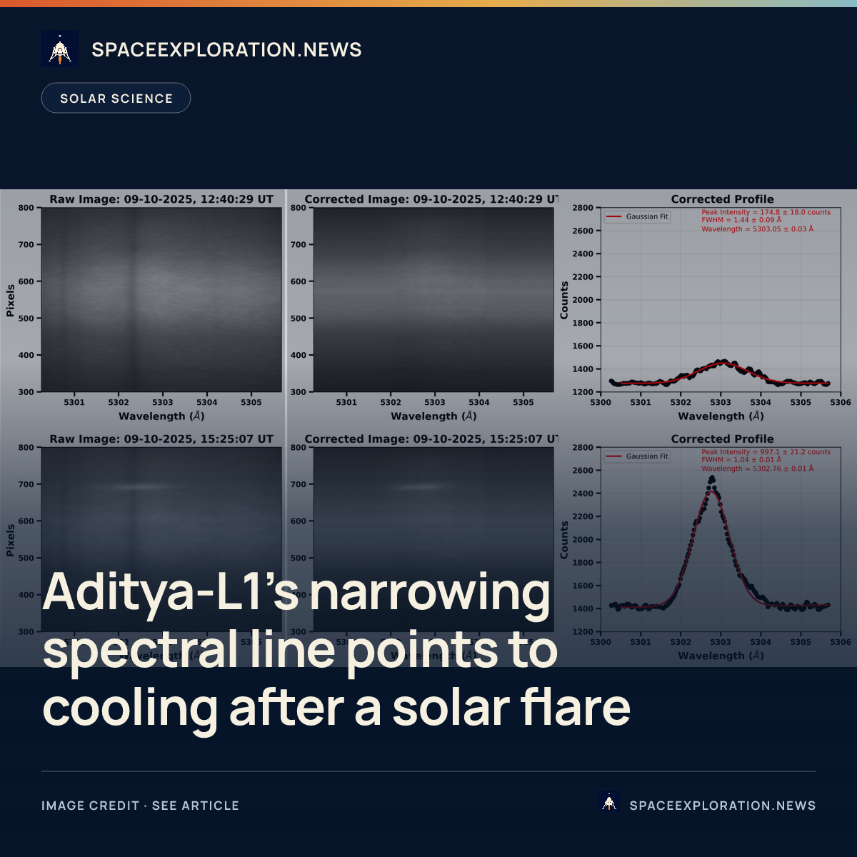 Branded story card: Aditya-L1’s narrowing spectral line points to cooling after a solar flare