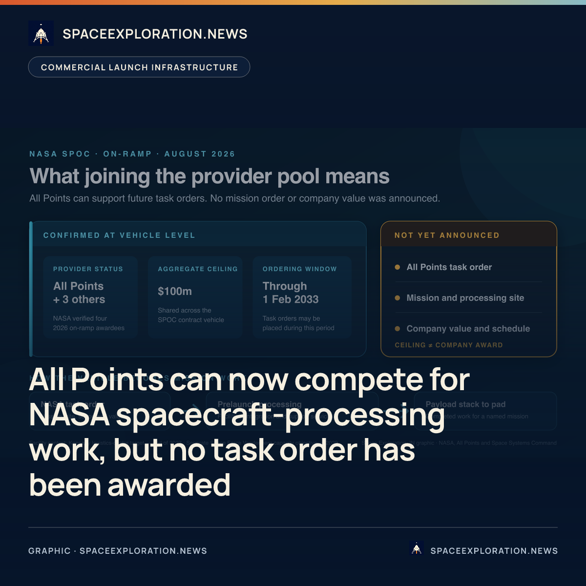 Branded story card: All Points can now compete for NASA spacecraft-processing work, but no task order has been awarded