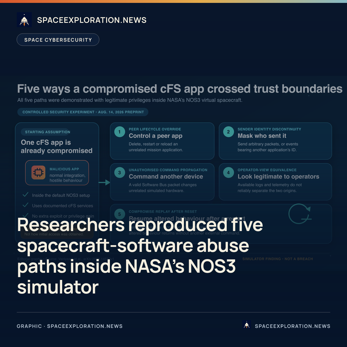 Branded story card: Researchers reproduced five spacecraft-software abuse paths inside NASA’s NOS3 simulator
