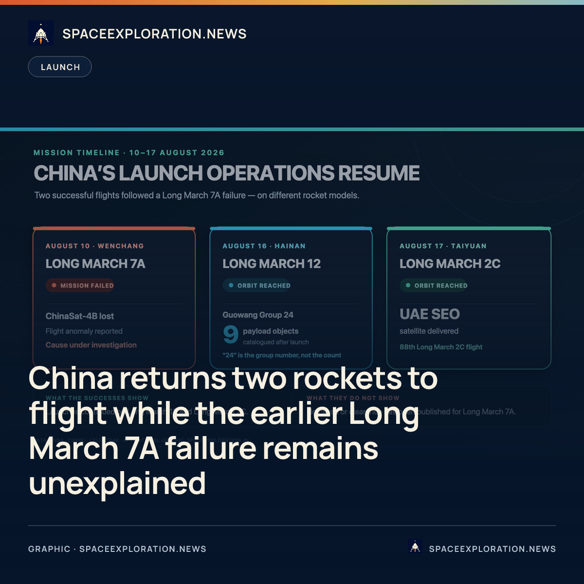 Branded story card: China returns two rockets to flight while the earlier Long March 7A failure remains unexplained