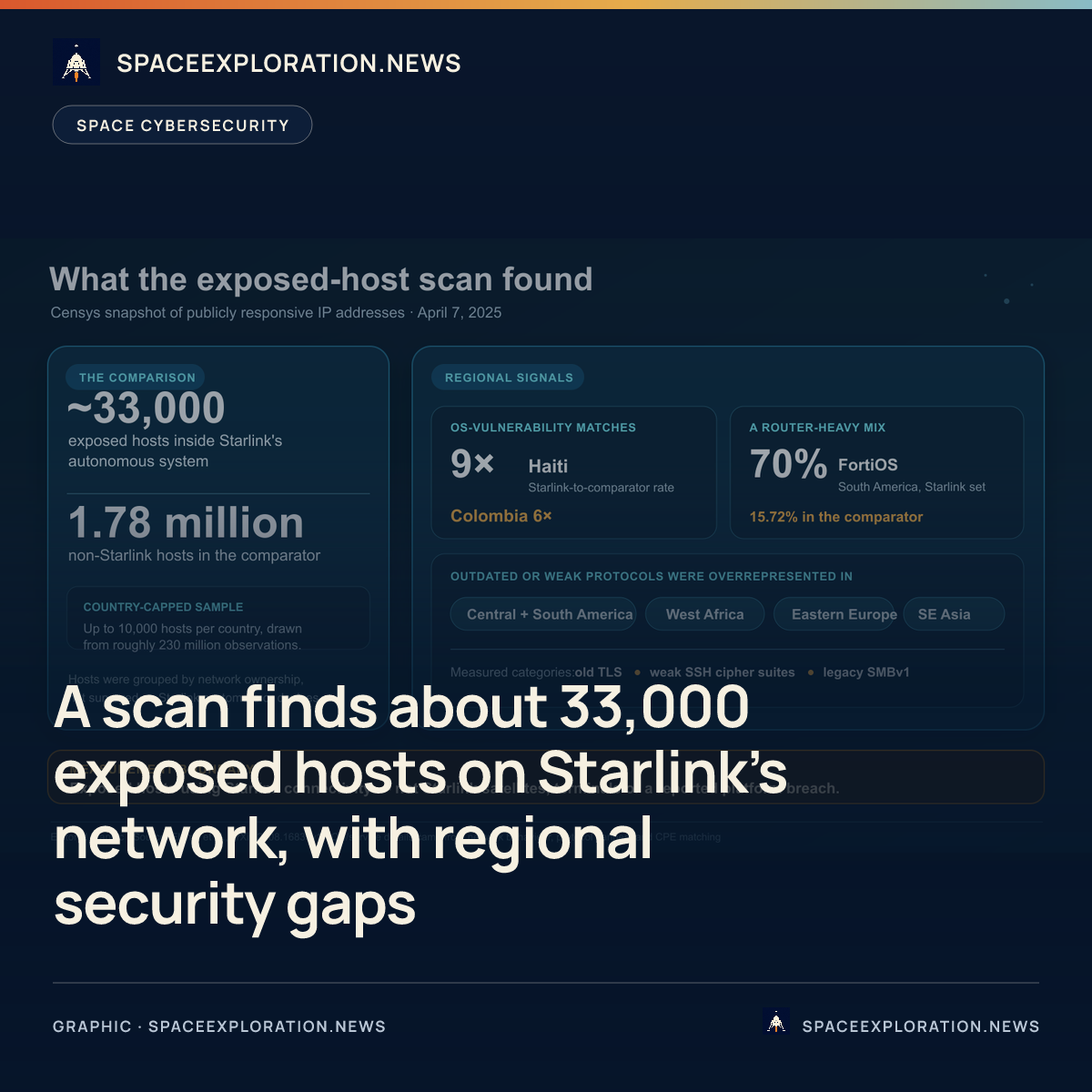 Branded story card: A scan finds about 33,000 exposed hosts on Starlink’s network, with regional security gaps