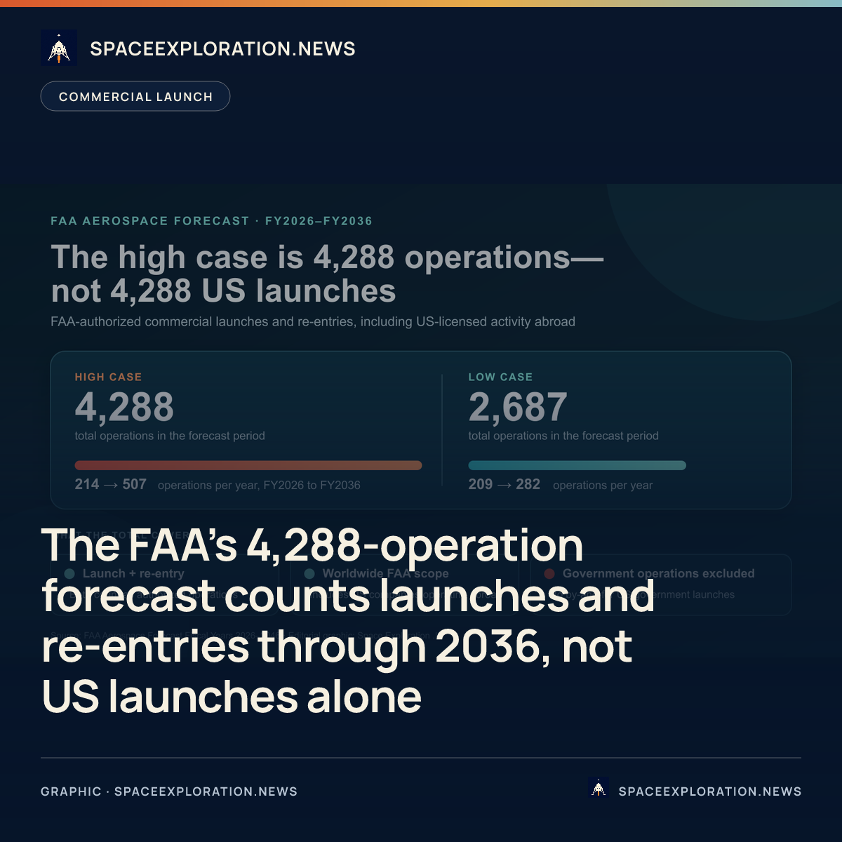 Branded story card: The FAA’s 4,288-operation forecast counts launches and re-entries through 2036, not US launches alone