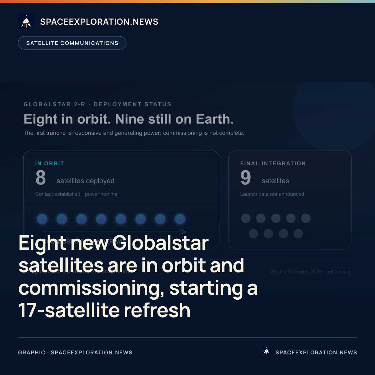 Branded story card: Eight new Globalstar satellites are in orbit and commissioning, starting a 17-satellite refresh