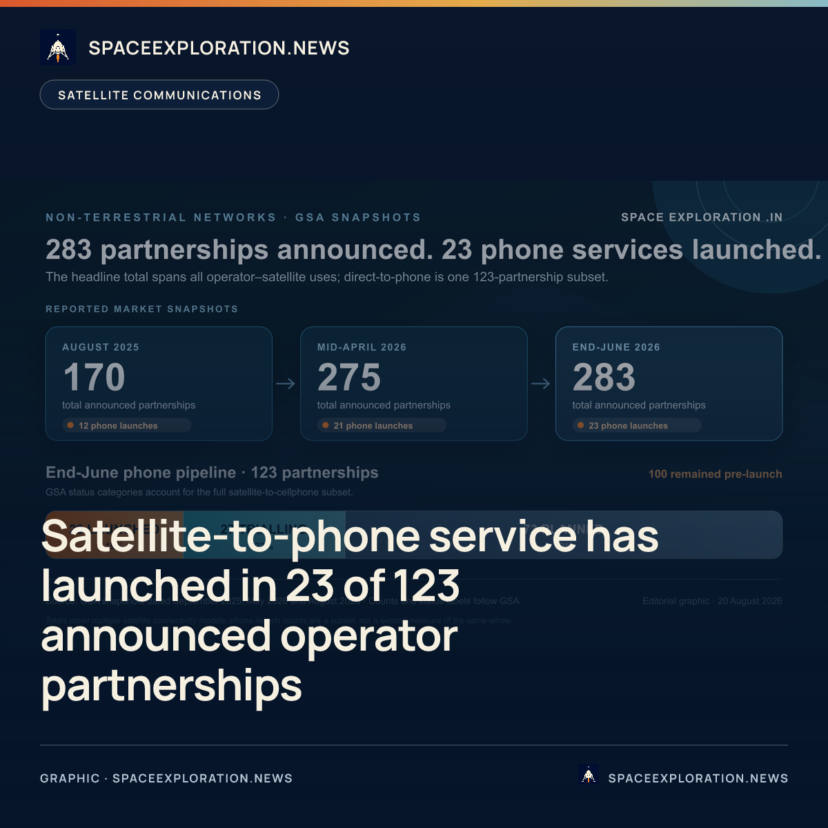 Branded story card: Satellite-to-phone service has launched in 23 of 123 announced operator partnerships
