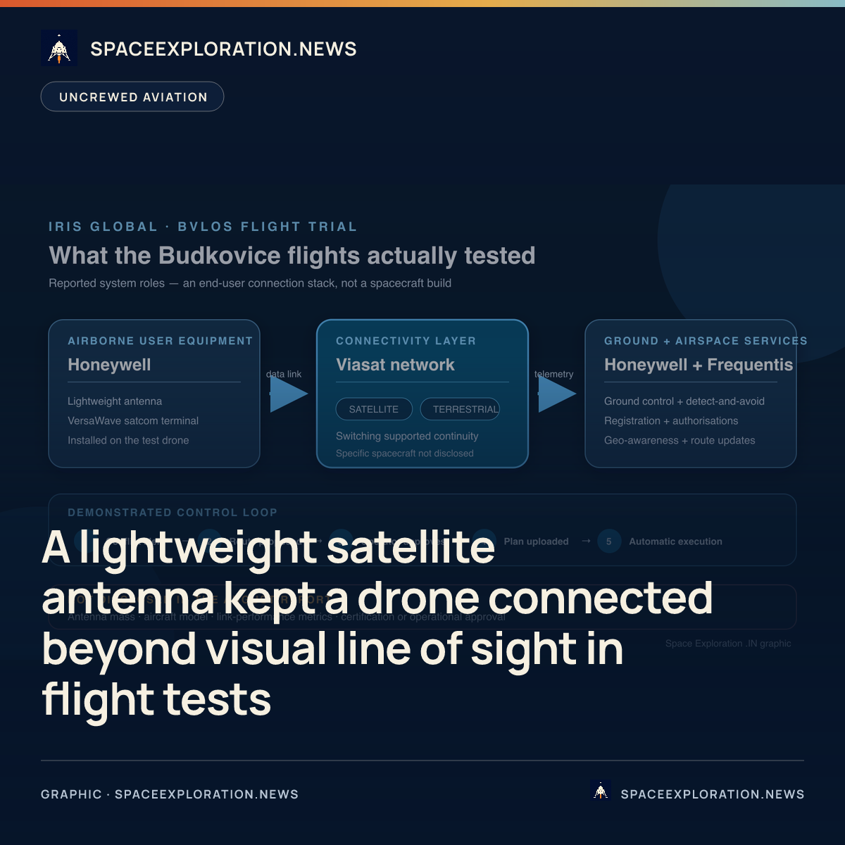 Branded story card: A lightweight satellite antenna kept a drone connected beyond visual line of sight in flight tests