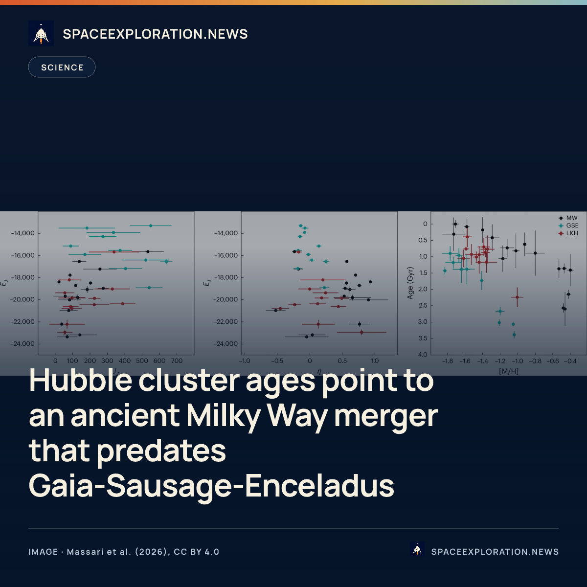 Branded story card: Hubble cluster ages point to an ancient Milky Way merger that predates Gaia-Sausage-Enceladus