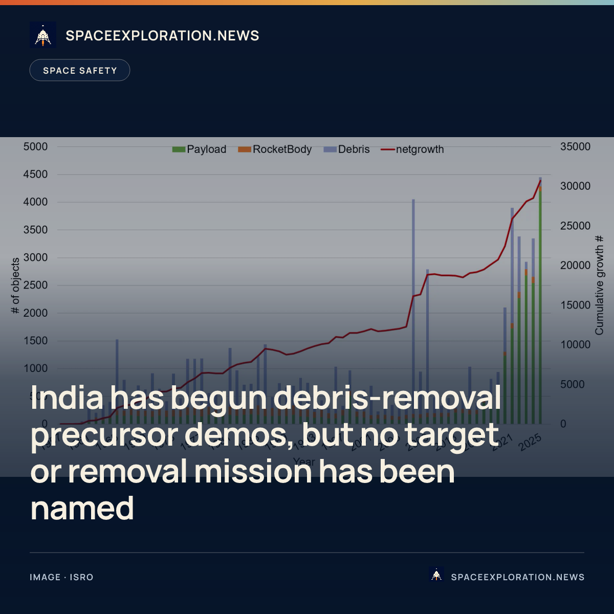 Branded story card: India has begun debris-removal precursor demos, but no target or removal mission has been named