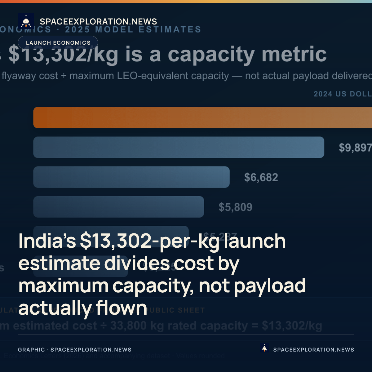Branded story card: India’s $13,302-per-kg launch estimate divides cost by maximum capacity, not payload actually flown