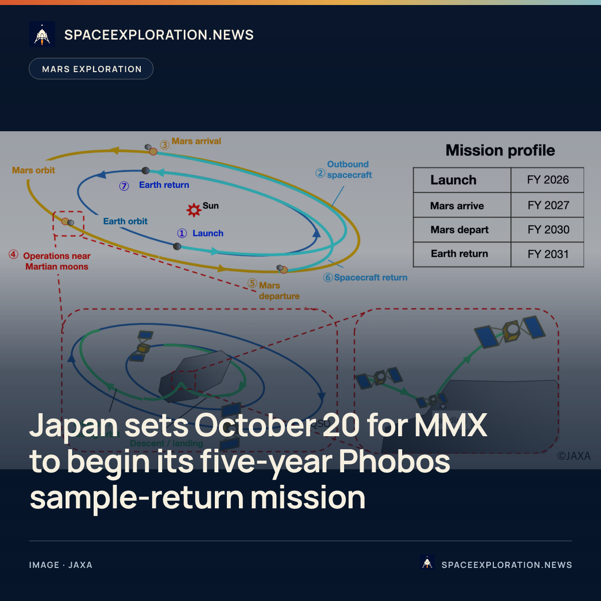Branded story card: Japan sets October 20 for MMX to begin its five-year Phobos sample-return mission