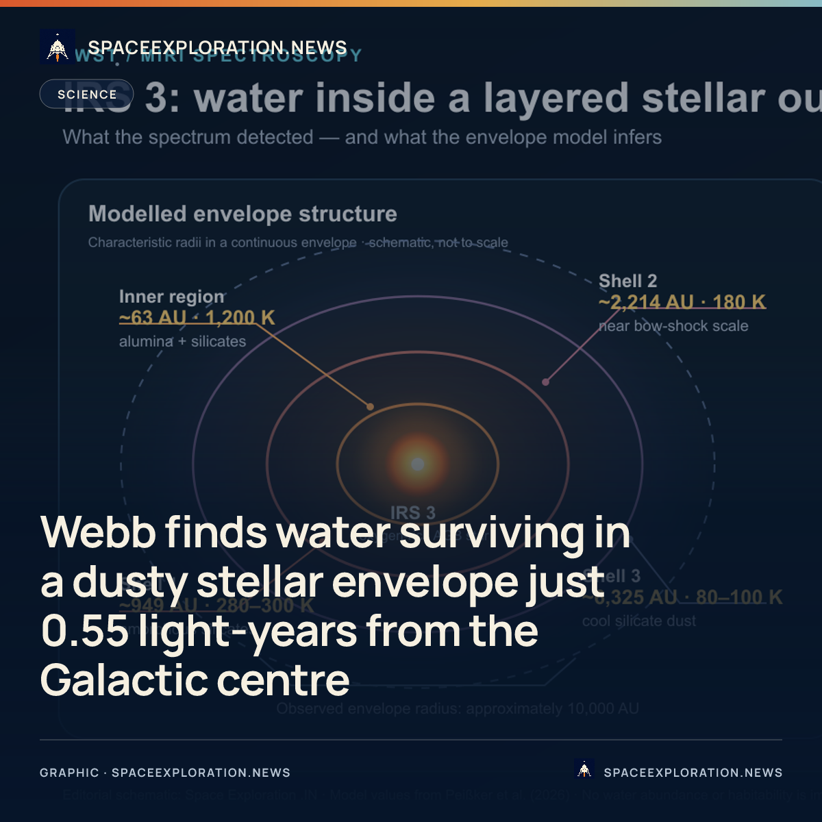 Branded story card: Webb finds water surviving in a dusty stellar envelope just 0.55 light-years from the Galactic centre